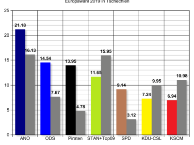 Ergebnisse der Europawahl 2019 in Tschechien - Grafik: Tomáš Randýsek