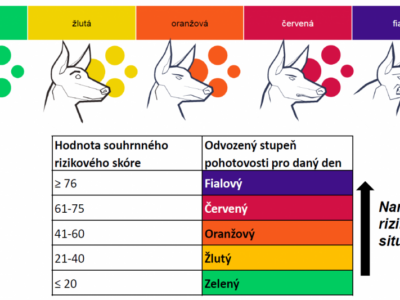 Das neue Corona-Warnsystem "PES" ("Hund") besteht auf fünf Stufen. Aktuell befindet sich Tschechien in der vierten Stufe. Foto: Ministerstvo zdravotnictví České republiky