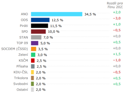 Zustimmung zu politischen Parteien in Tschechien im November 2023, rechts Zugewinne und Verluste gegenüber Oktober 2023. Foto: Kantar