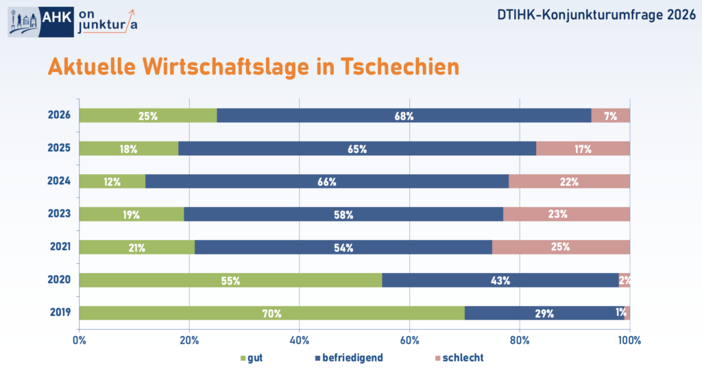 So schätzen die Teilnehmer der Umfrage die derzeitige Wirtschaftslage in Tschechien ein.