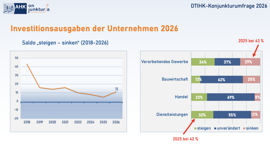 Erstmals seit mehreren Jahren ist die Investitionsbereitschaft der Unternehmen wieder angestiegen.