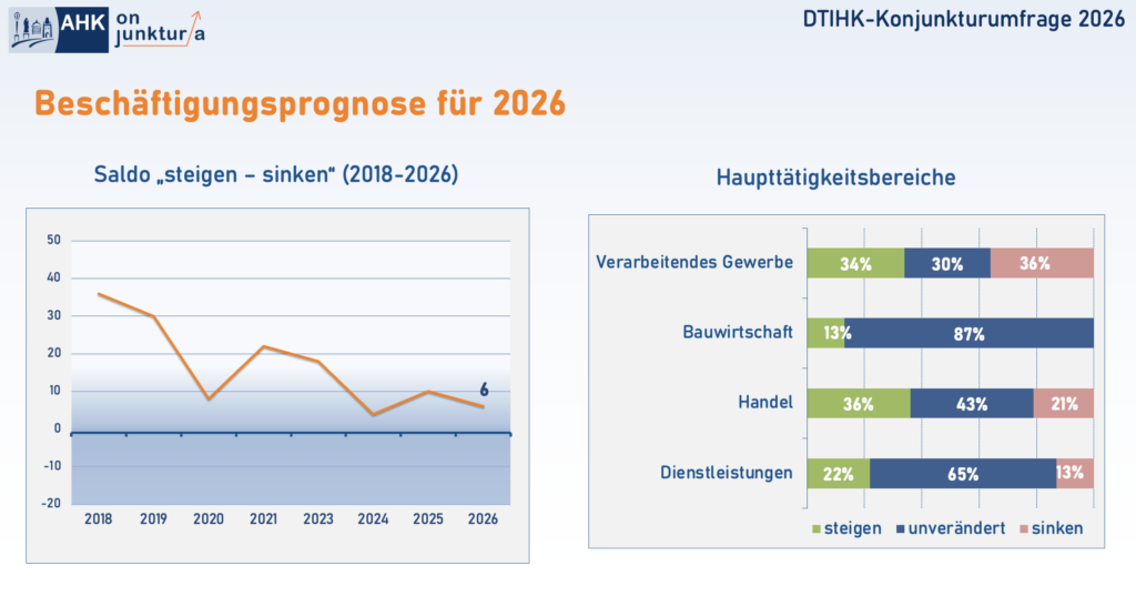 Trotz des wirtschaftlichen Aufschwungs planen weniger Unternehmen, ihre Belegschaft zu erweitern.