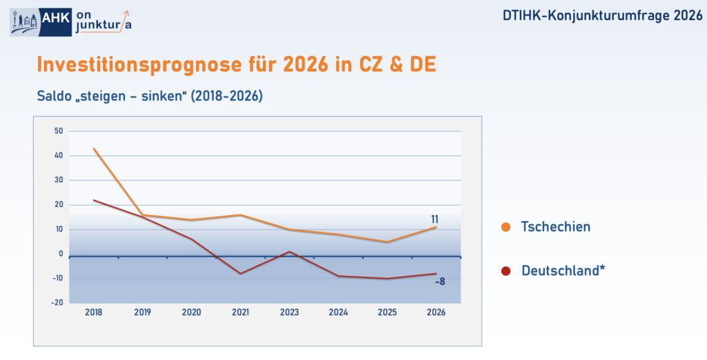Im Vergleich zu Deutschland planen mehr Unternehmen in Tschechien mit Investitionsausgaben in diesem Jahr.