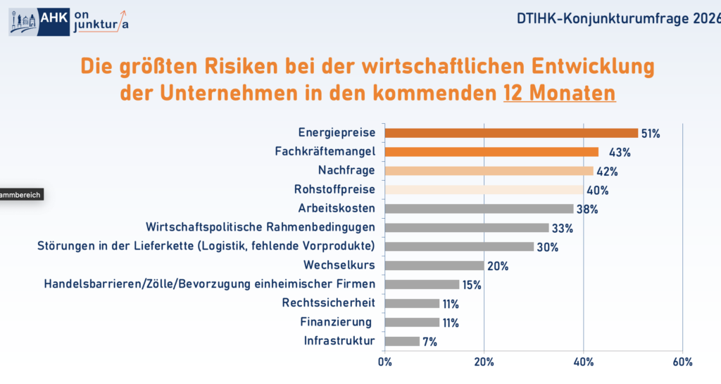 Während der Nachfragemangel im Vorjahr noch das größte Geschäftsrisiko darstellte, belegt der Punkt in der aktuellen Umfrage nur noch den dritten Platz.