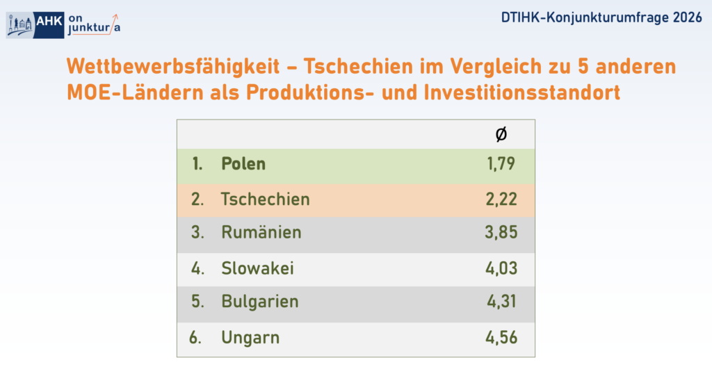 Auch in diesem Jahr liegt Tschechien im Wettbewerbsvergleich weiter hinter Polen. 