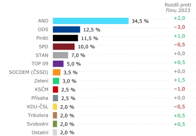 Zustimmung zu politischen Parteien in Tschechien im November 2023, rechts Zugewinne und Verluste gegenüber Oktober 2023. Foto: Kantar